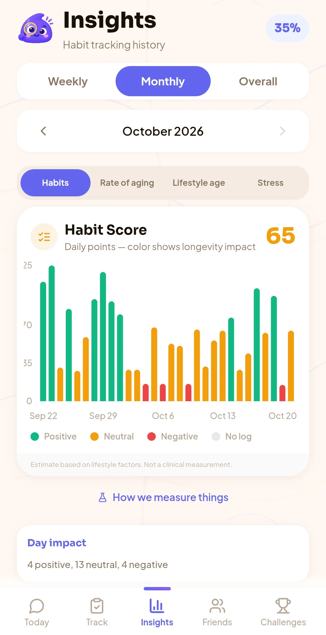Monthly habit score chart with positive, neutral and negative days